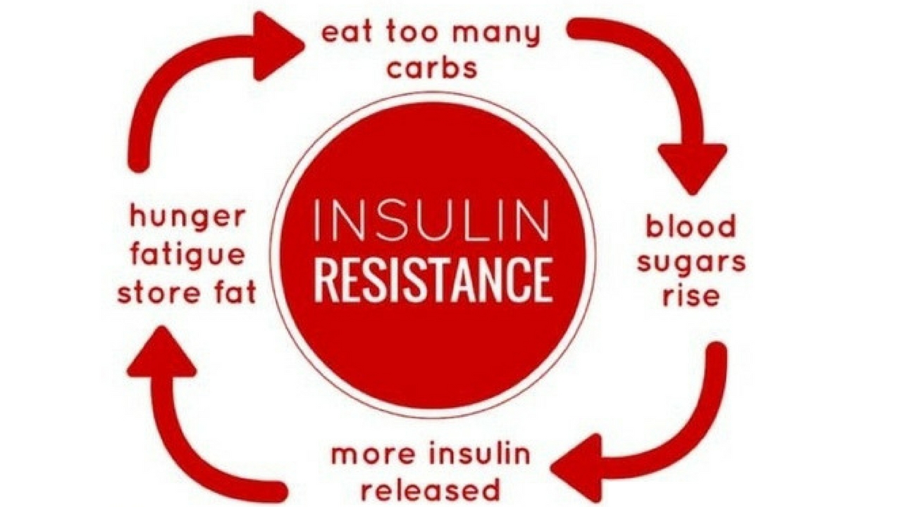 Insulin Resistance. Insulin Resistance what is it. What is Resistance. Fat Resistance. If you eat too many